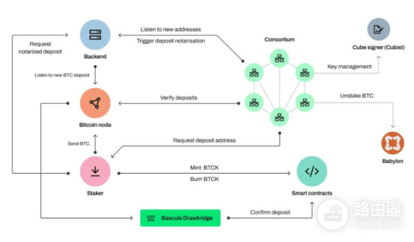 什么是Lombard（BARD）币？Lombard协议激活比特币的DeFi潜能