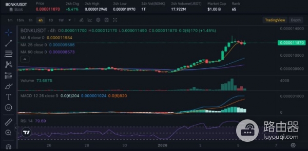 想在2026年翻倍赚?DOGE、PEPE、BONK选哪种Meme币?