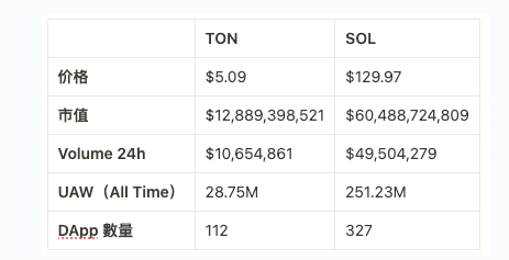 Telegram公链TON是什么? 和Solana有什么区别?