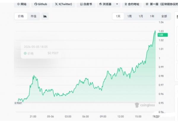 SUI为什么突然暴涨？一文看懂Sui生态最新变化