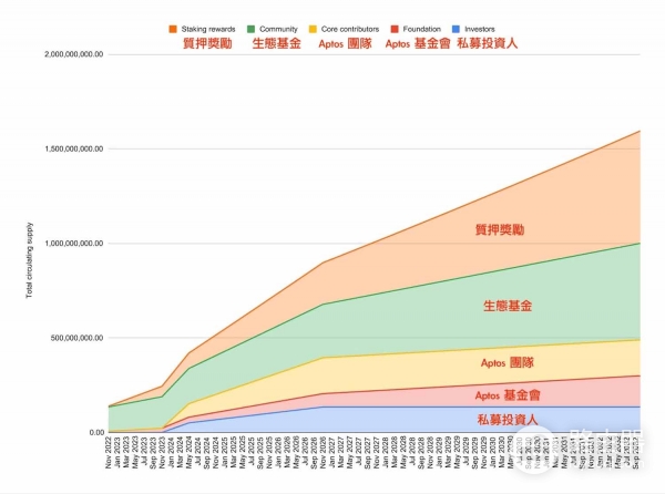 APT币是什么？Move公链Aptos的真实运作方式