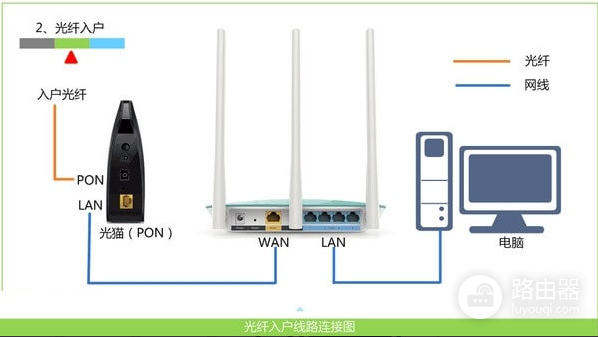 路由器怎么安装？怎么设置？