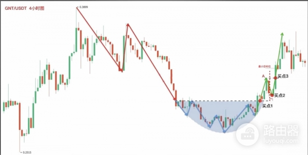 如何在币圈捕捉圆弧底？币圈底部形态的目标位推演