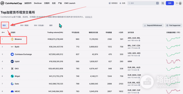全球加密交易所SABC分级