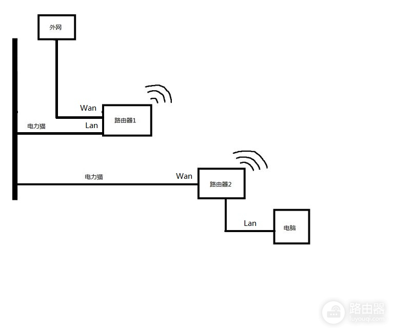 有线桥接第二个路由器怎么设置上网（有线桥接第二个路由器设置上网方法）