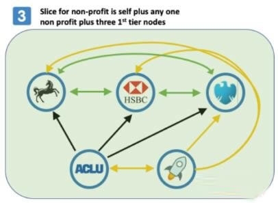恒星币(XLM)是什么？联邦拜占庭（恒星协议）在区块链中的应用