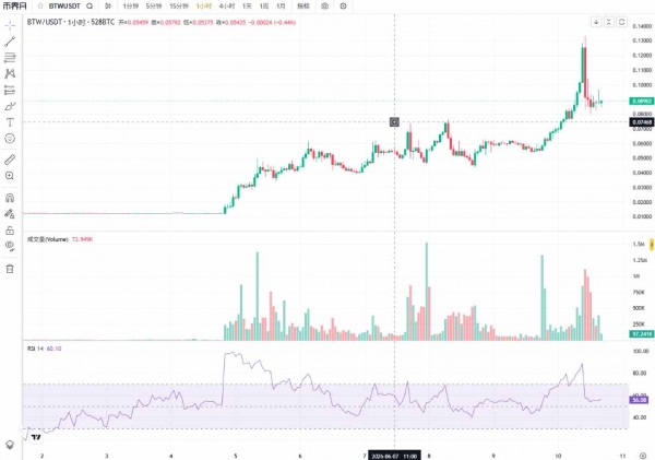 Bitway币一周暴涨319%,BTCFi新龙头BTW解析