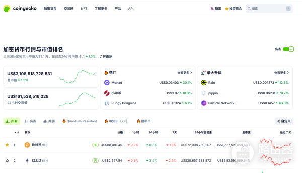 什么是CoinGecko币虎?如何使用CoinGecko筛选潜力加密货币?