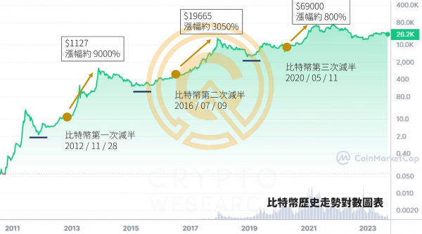 比特币2028减半后价格会涨多少？历史表现表格与CZ、木头姐预测