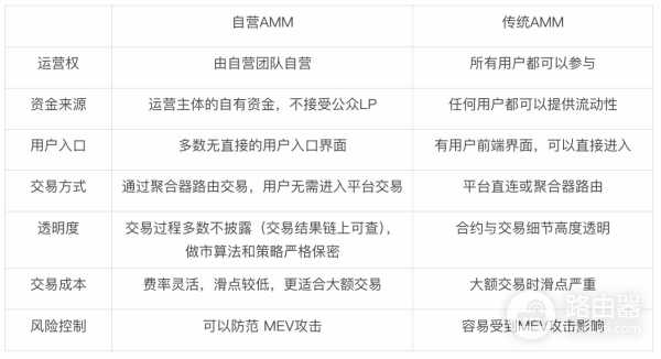 自营AMM对比传统AMM,隐形做市商重塑DeFi格局