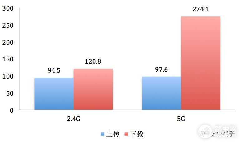 有两条宽带想叠加(如何实现两台路由器叠加带宽)