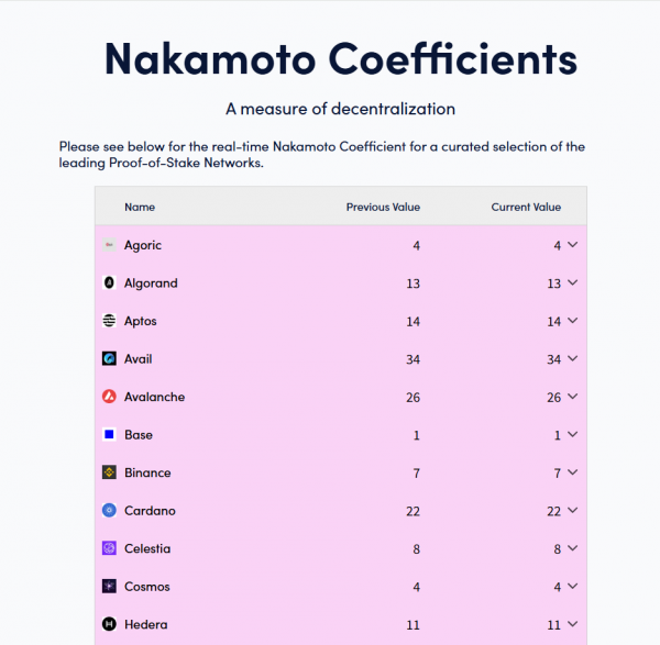 中本聪系数是什么？如何判断区块链去中心化，买币要不要看这个指标