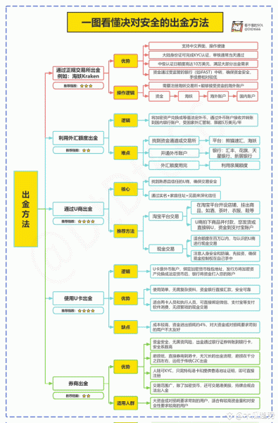 如何安全出U？专卡专用，工资卡、生活卡绝不碰U
