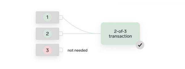 多签钱包原理解析，别再只用一个私钥，2-of-3是什么意思？
