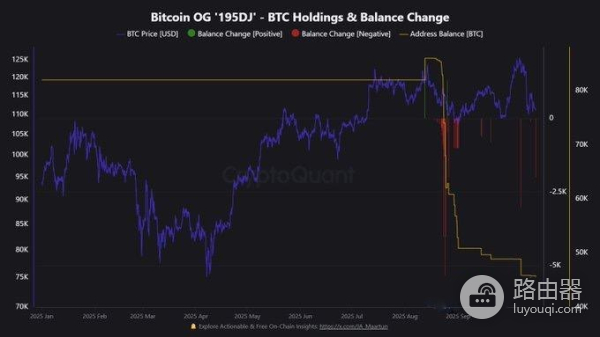 流动性收缩下的比特币,是否会进入深度洗盘?
