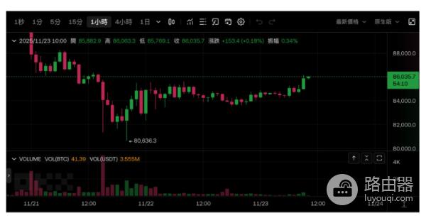 比特币什么时候涨? 比特币会在2026年大涨吗?