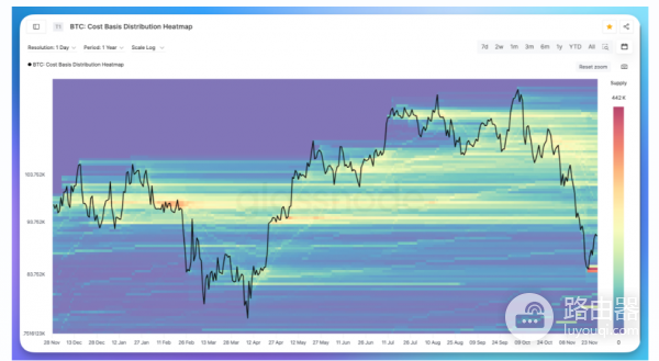 比特币成本分布热力图是什么? 如何看懂比特币成本分布热力图?