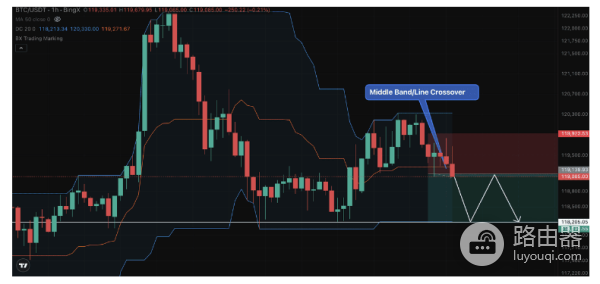 什么是唐奇安通道? 如何在加密货币交易中使用唐奇安通道?