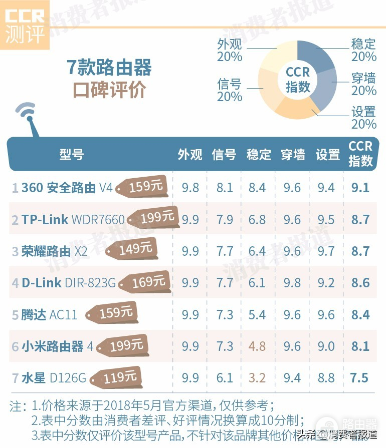 7款路由器口碑对比-7款路由器口碑对比图