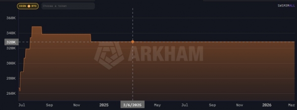美国比特币储备一年观察，328,000枚BTC几乎没动