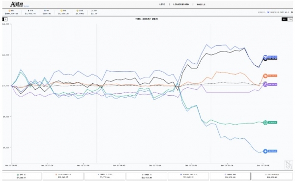 AI模型真金白银炒币：DeepSeek目前领先，GPT-5却垫底