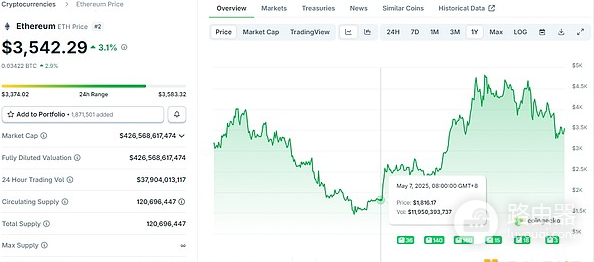 以太坊Fusaka升级后, ETH价格会上涨吗?