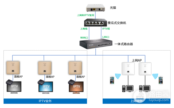 IPTV在家庭网络里的接入方法，光猫、路由器、交换机的IPTV组合方案
