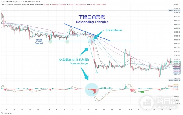 炒币怎么看支撑和压力？趋势线、三角形、头肩型支撑压力判定技巧