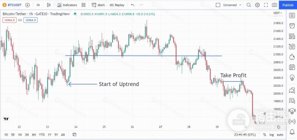 什么是加密市场里的头肩形态?实战头肩顶加密交易反转秘诀