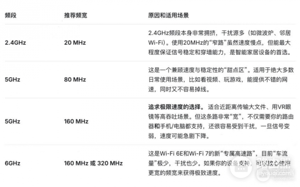 路由器信道、模式和频宽的实用调整方法