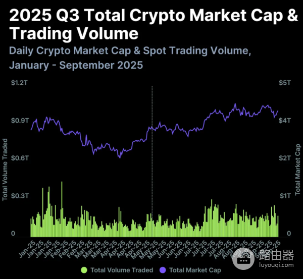 2025年第三季度加密行业发展报告,市场连续第三季度强劲增长