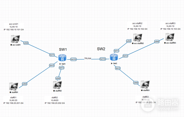 CCNA学习作业-单臂路由解决多VLAN互访问题
