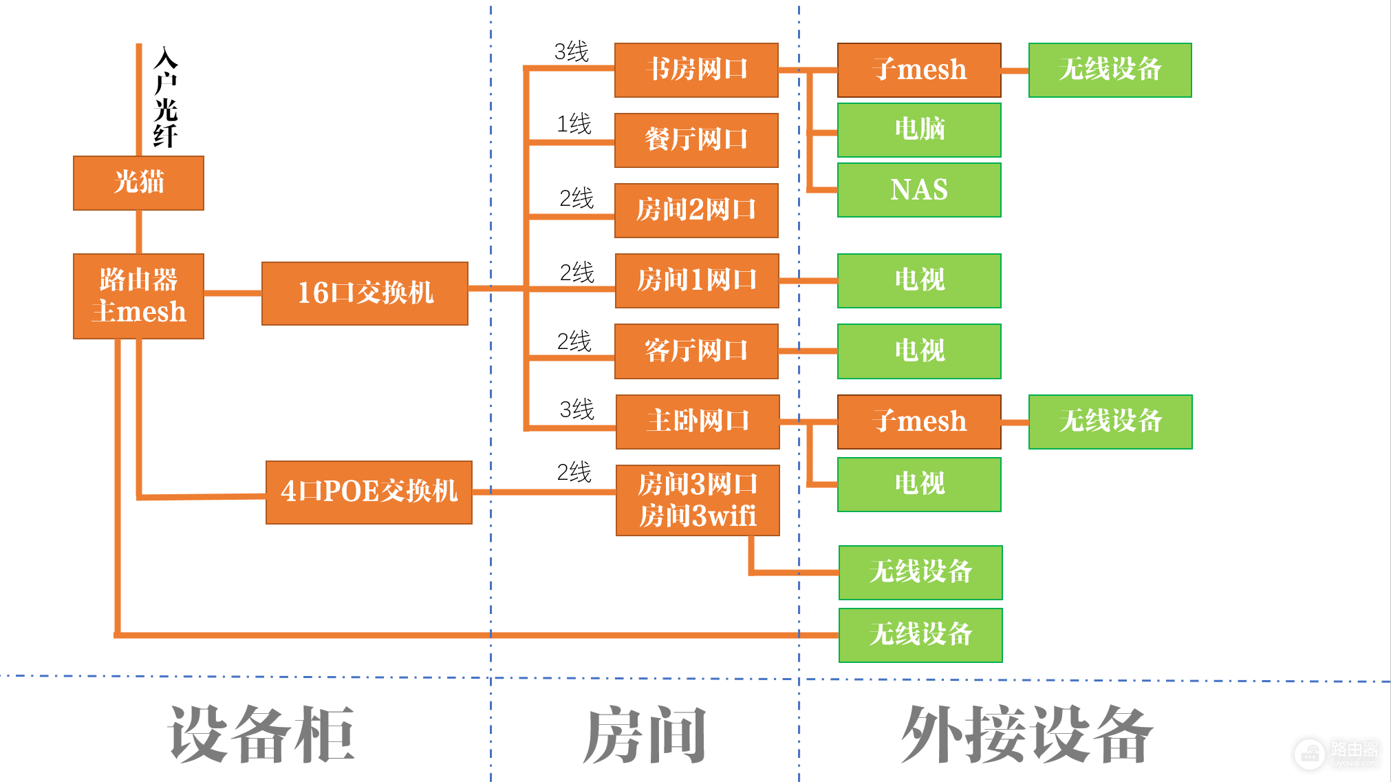 全屋有线与WiFi无死角全覆盖(全屋WiFi无缝覆盖)