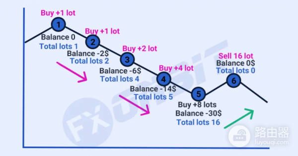 马丁格尔策略到底在赚什么?马丁格尔策略在币圈真管用吗?