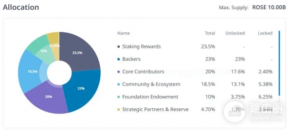 什么是Oasis Network？ROSE代币的潜力怎么样？推动隐私保护区块