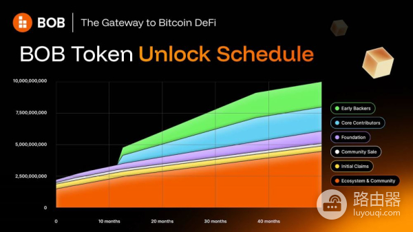 什么是BOB币?BOB收益模型与未来发展战略
