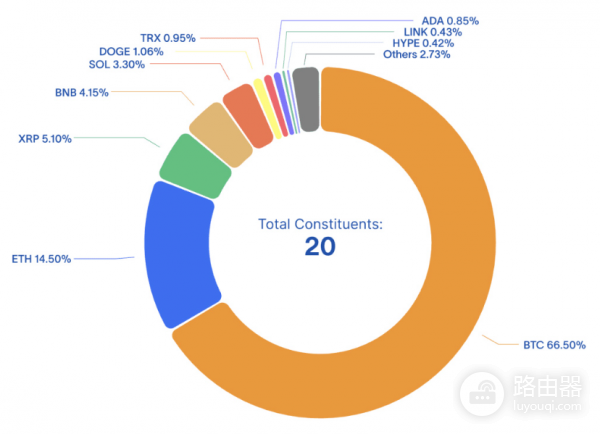 CMC20链上指数代币是什么?加密市场大盘怎么买?