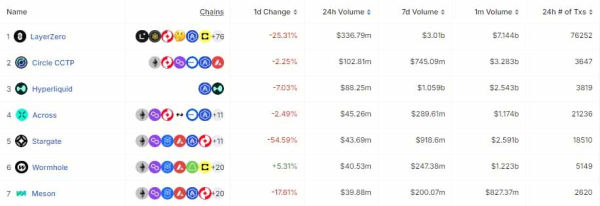 跨链桥到底是什么?桥聚合器是最优跨链解决方案