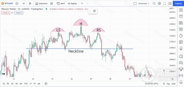 什么是加密市场里的头肩形态?实战头肩顶加密交易反转秘诀