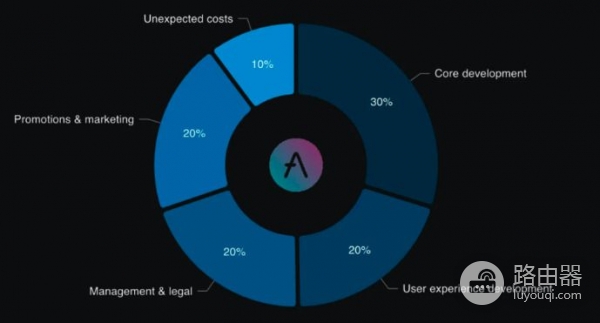 Aave（AAVE币）是什么？“无人银行”的存币生息与抵押借贷
