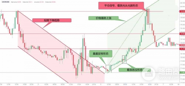 晨星形态是什么？晨星看涨反转形态在BTC上的实战