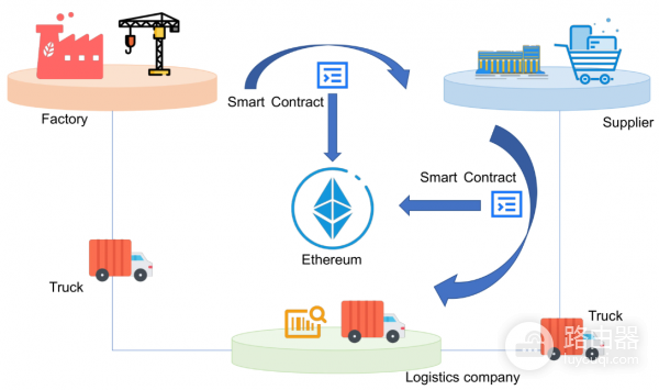 以太坊智能合约到底怎么运行？智能合约是怎么发起的？科普