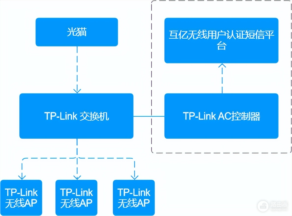 wifi怎么认证登录(旅游景点如何实现无线wifi短信验证登录？旅游景点上网实名认证)