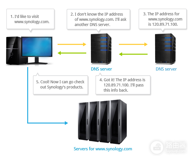 wifi的搜索域怎么设置(如何通过 Synology DNS Server 设置域)