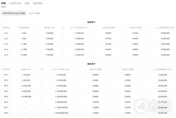 如何在OKX上进行定投? OKX上定投策略心得