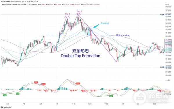 炒币怎么看支撑和压力？趋势线、三角形、头肩型支撑压力判定技巧