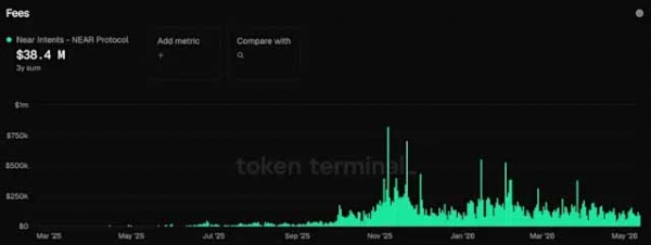 NEAR Intents支持代币直接兑换成Zcash，隐私金融开始进入多链时代