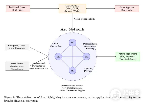 一文读懂稳定币公链Plasma、Stable和Arc主导全球支付格局