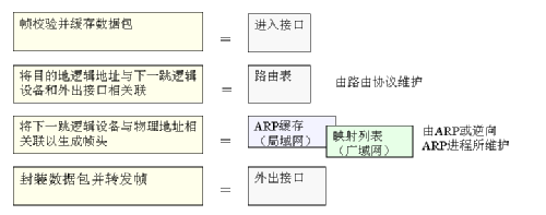 路由器的工作原理-路由器是如何工作的