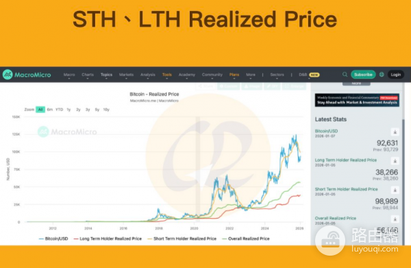 什么是MVRV? 和Realized Price有什么关系?